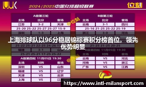 上海排球队以96分稳居锦标赛积分榜首位，领先优势明显